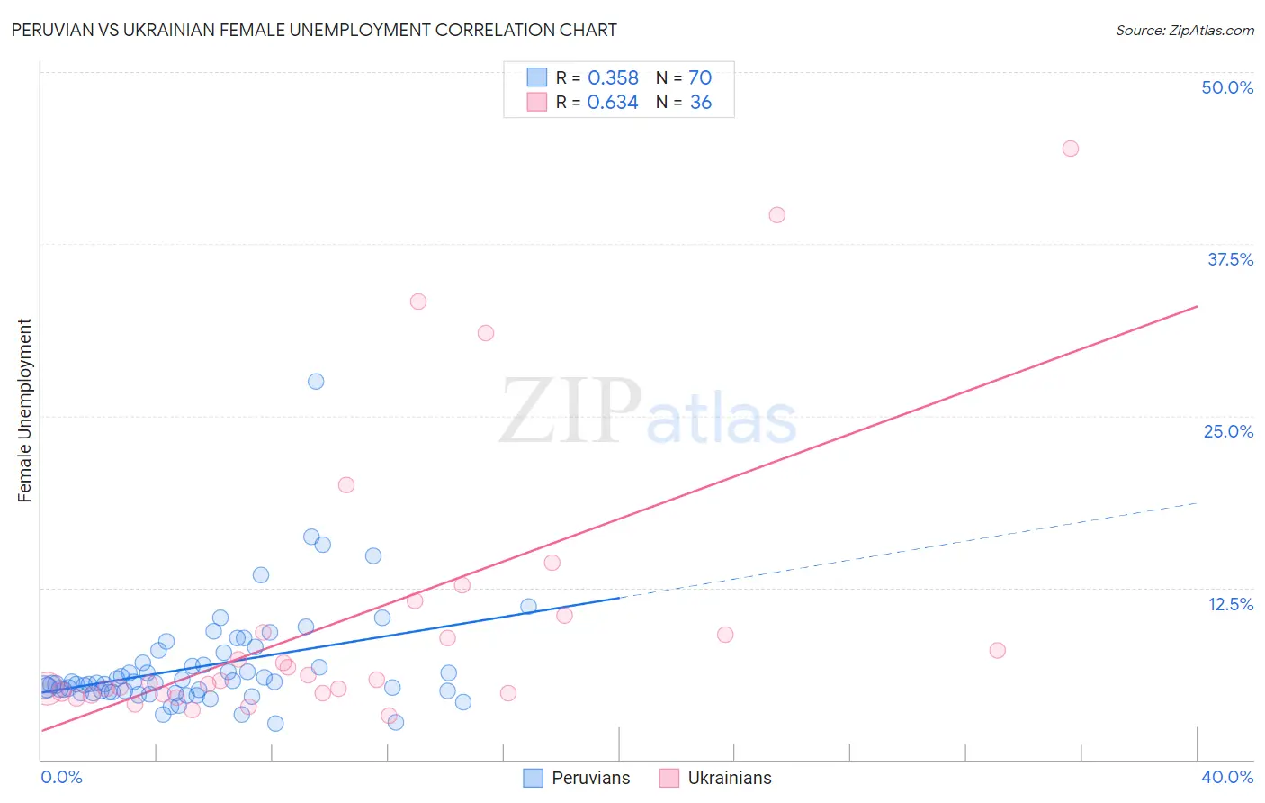 Peruvian vs Ukrainian Female Unemployment