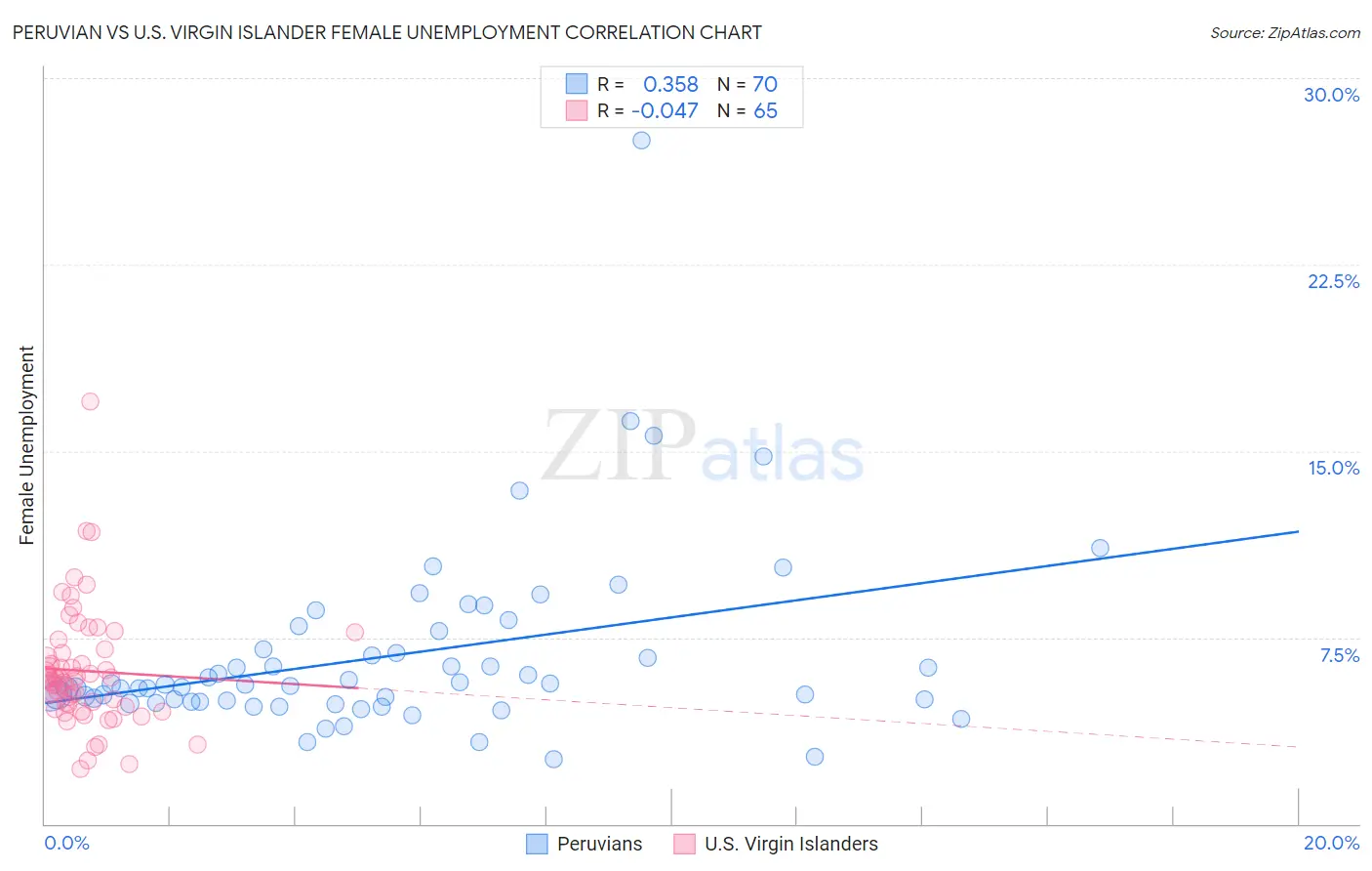 Peruvian vs U.S. Virgin Islander Female Unemployment