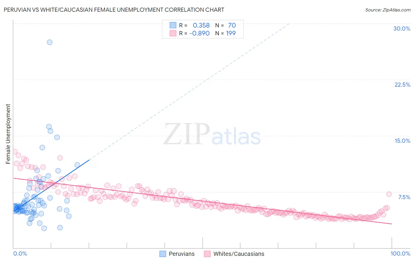 Peruvian vs White/Caucasian Female Unemployment