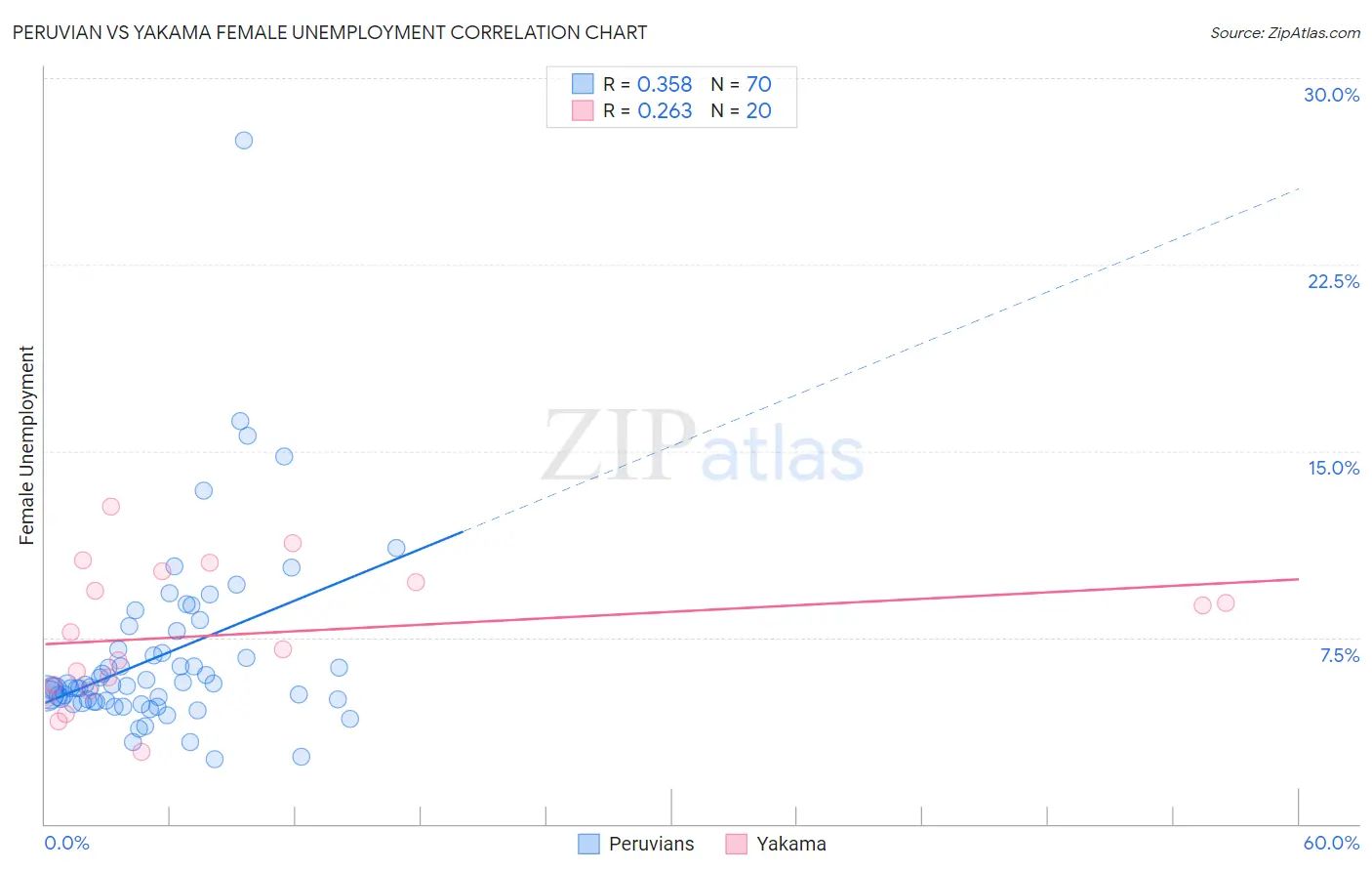 Peruvian vs Yakama Female Unemployment