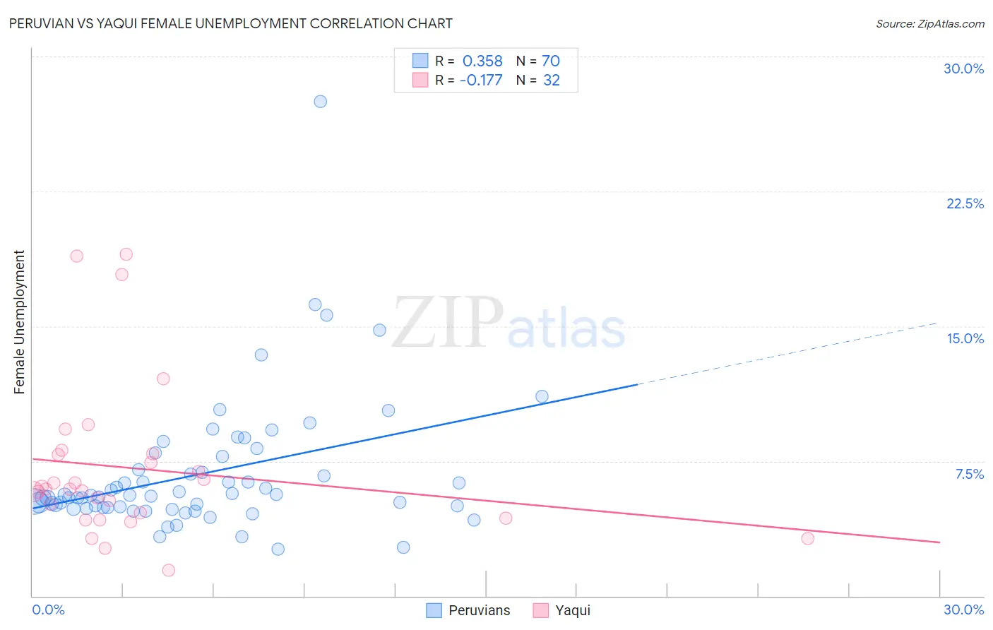 Peruvian vs Yaqui Female Unemployment