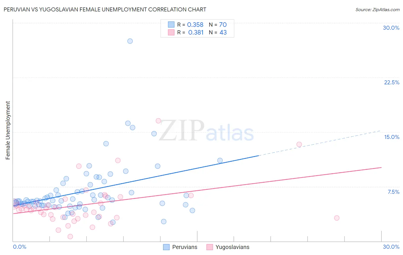 Peruvian vs Yugoslavian Female Unemployment