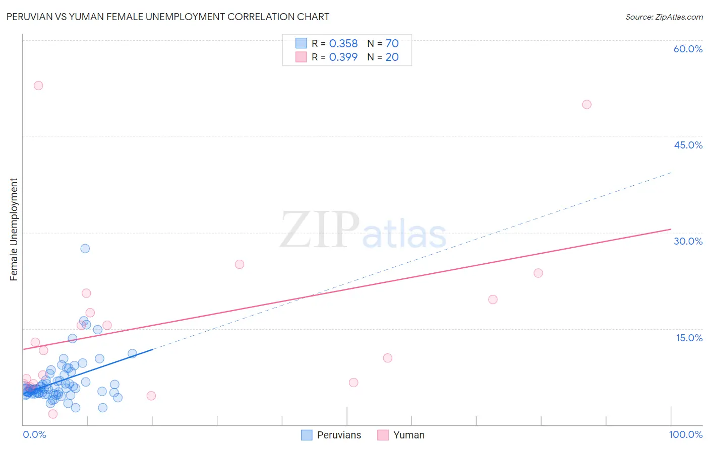 Peruvian vs Yuman Female Unemployment