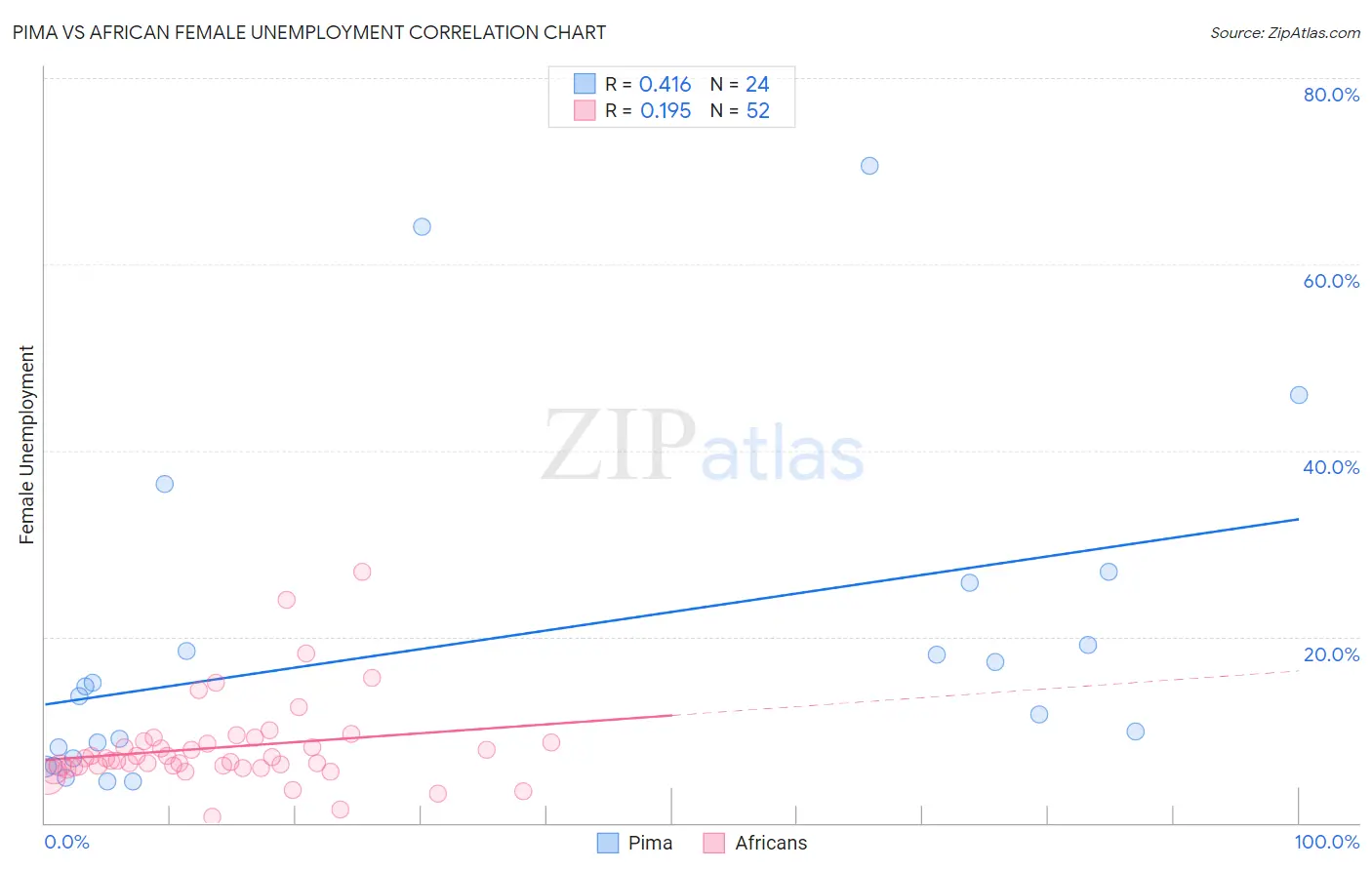 Pima vs African Female Unemployment