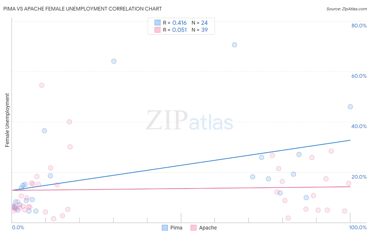 Pima vs Apache Female Unemployment