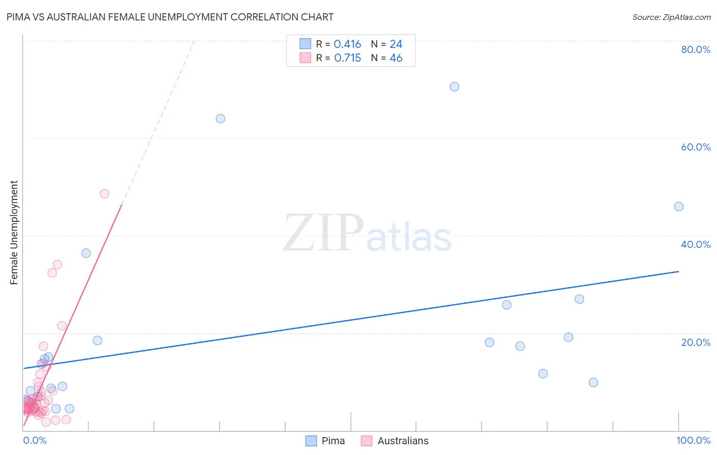 Pima vs Australian Female Unemployment