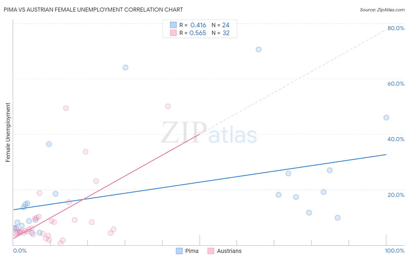 Pima vs Austrian Female Unemployment