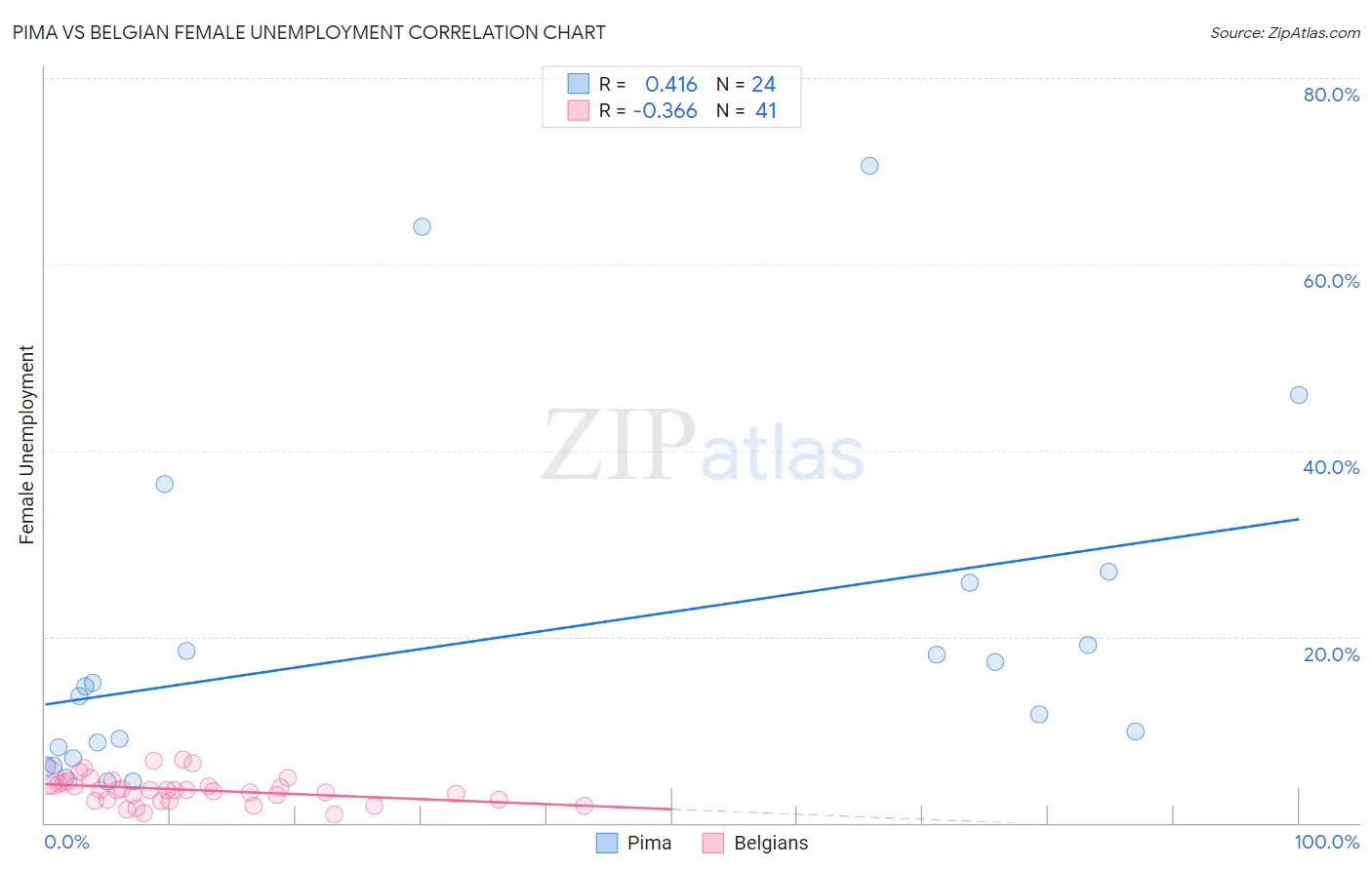 Pima vs Belgian Female Unemployment