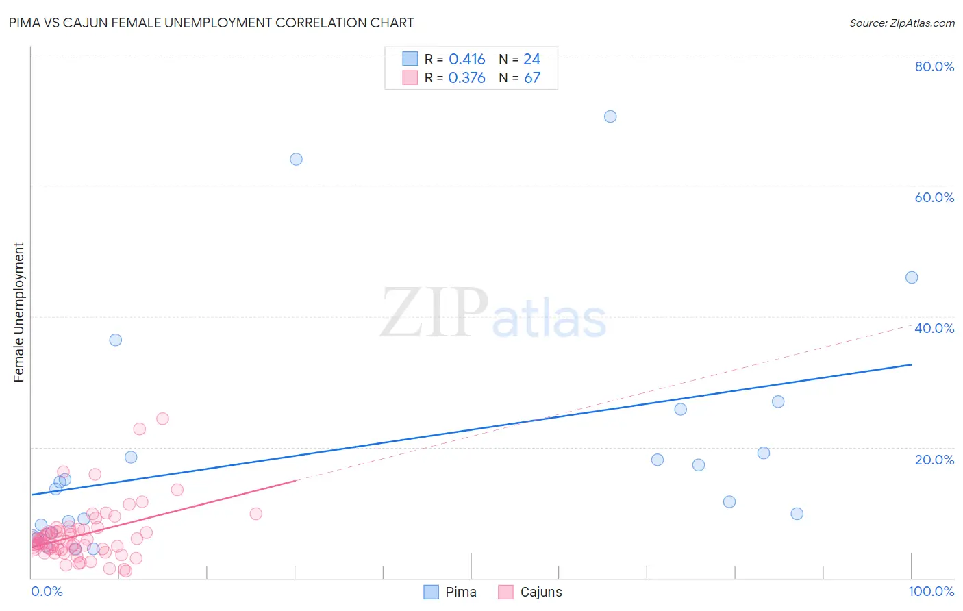 Pima vs Cajun Female Unemployment