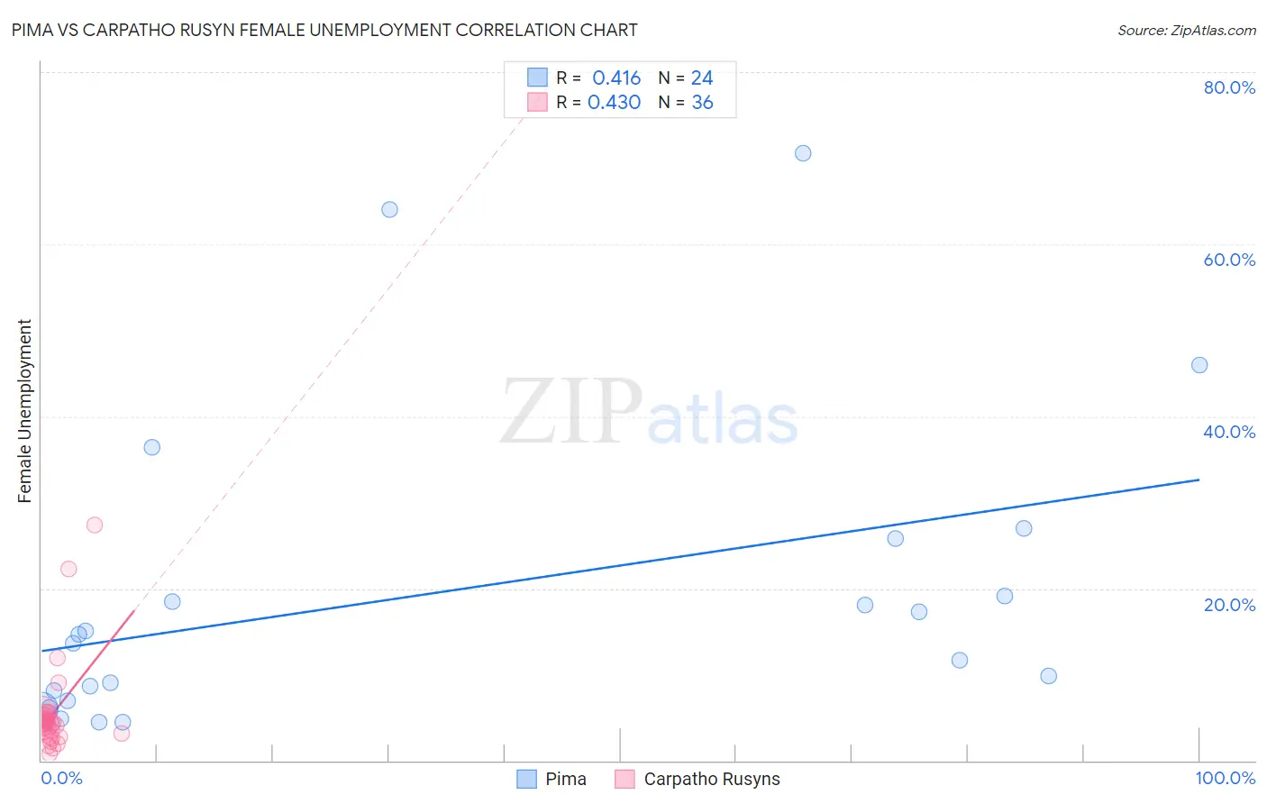 Pima vs Carpatho Rusyn Female Unemployment
