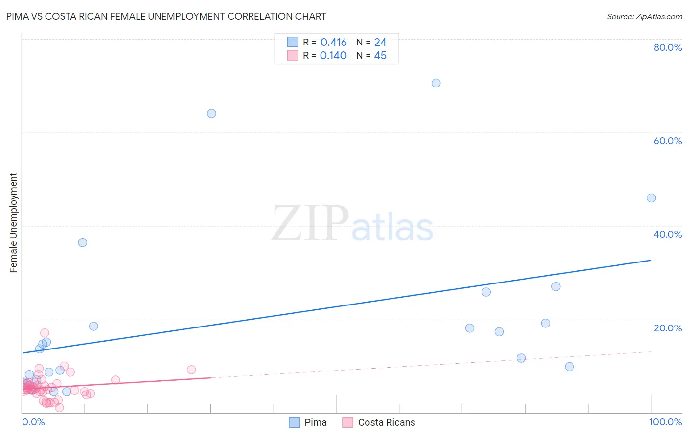 Pima vs Costa Rican Female Unemployment