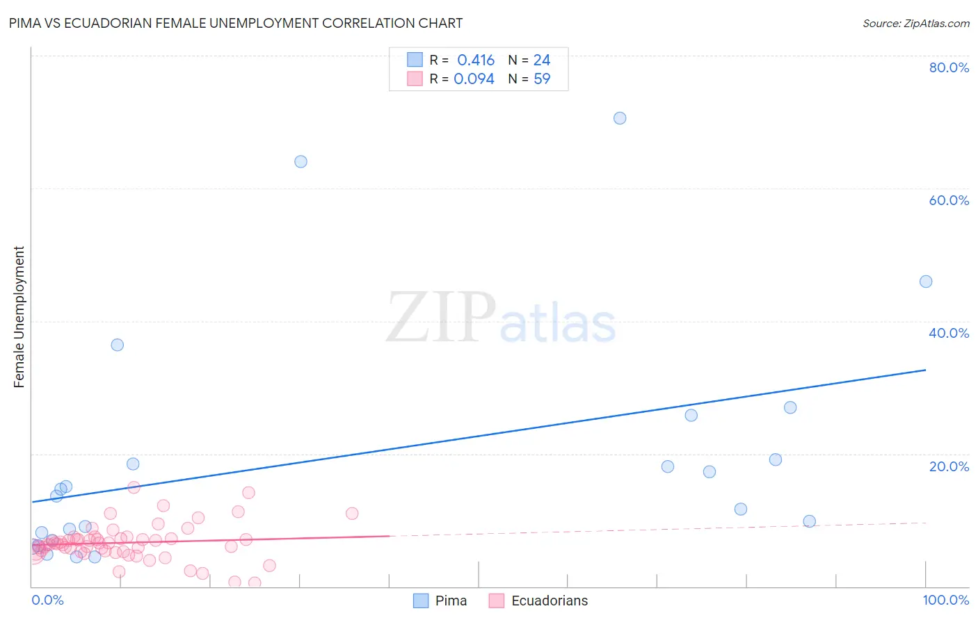 Pima vs Ecuadorian Female Unemployment