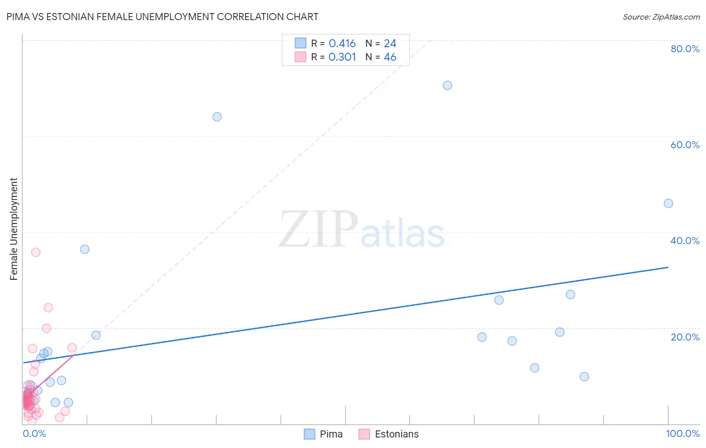 Pima vs Estonian Female Unemployment