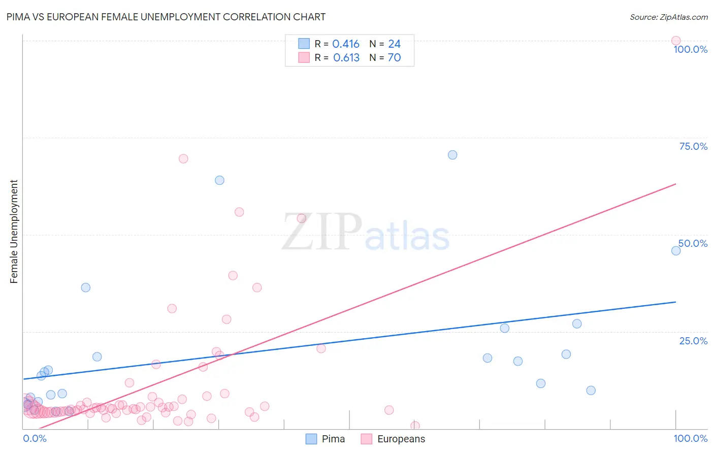 Pima vs European Female Unemployment