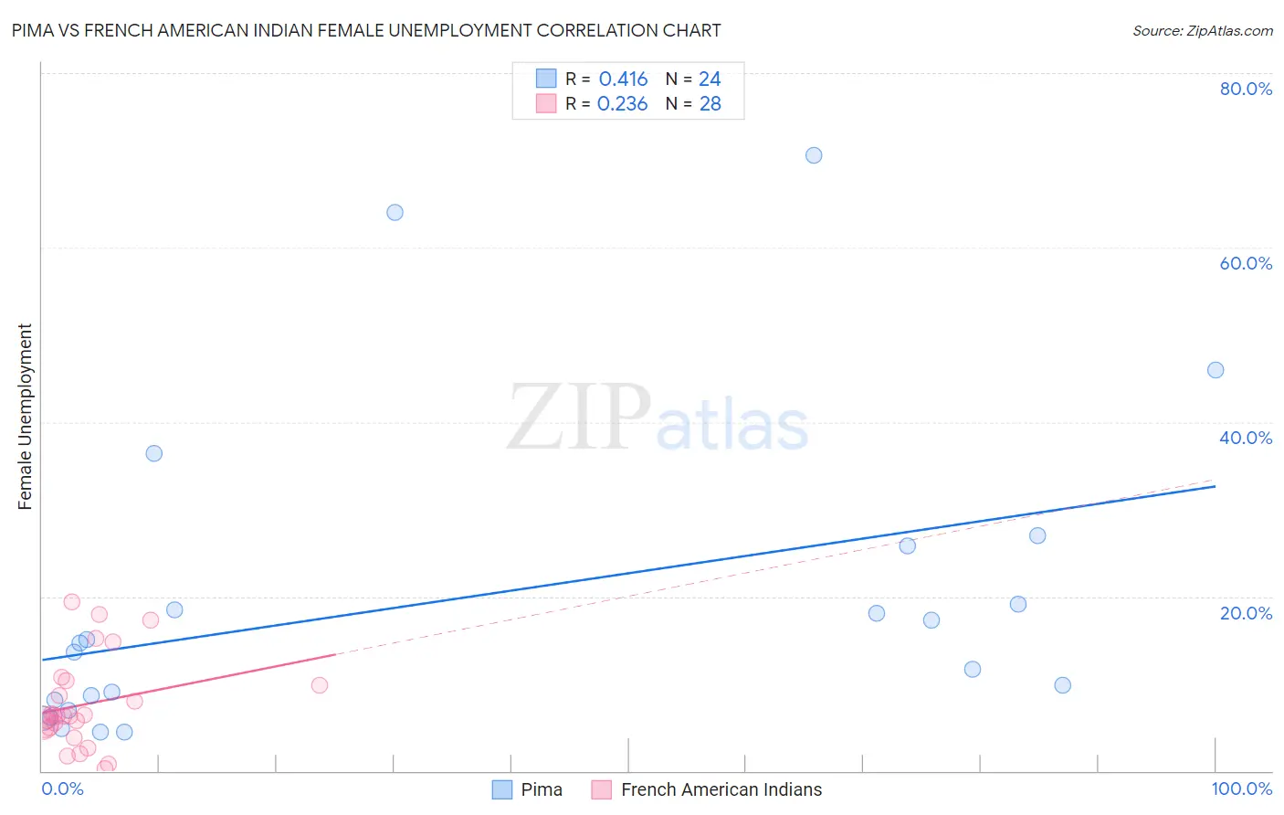 Pima vs French American Indian Female Unemployment