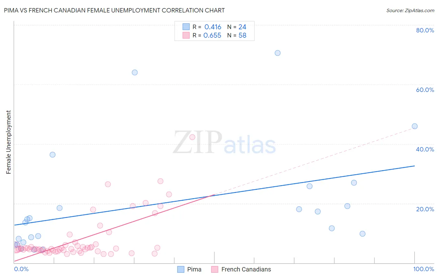 Pima vs French Canadian Female Unemployment