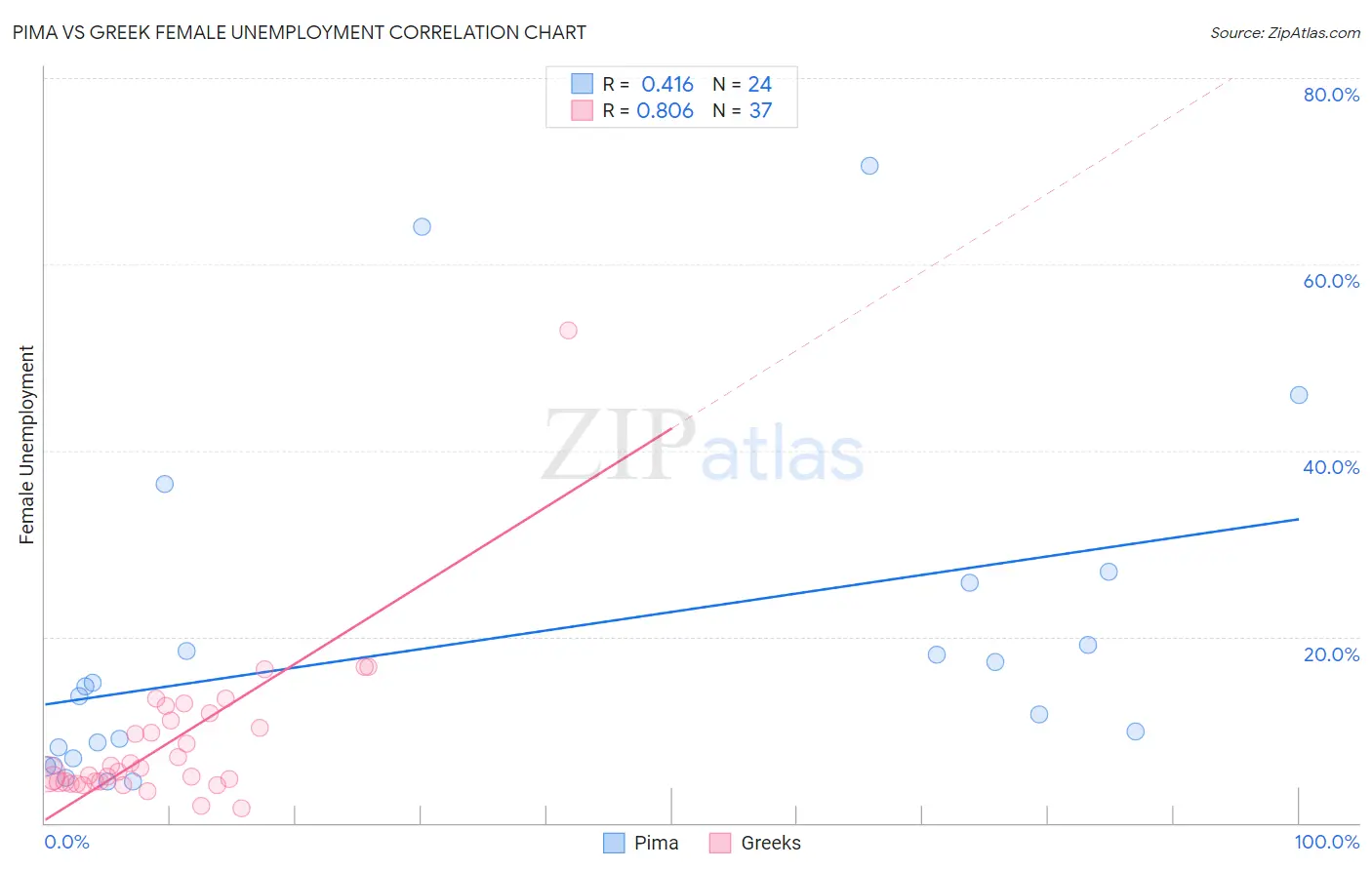 Pima vs Greek Female Unemployment