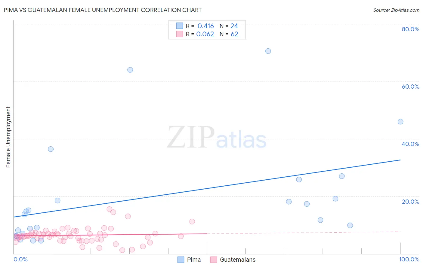 Pima vs Guatemalan Female Unemployment