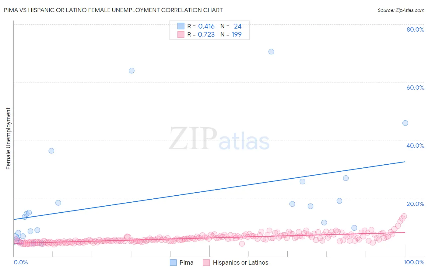 Pima vs Hispanic or Latino Female Unemployment