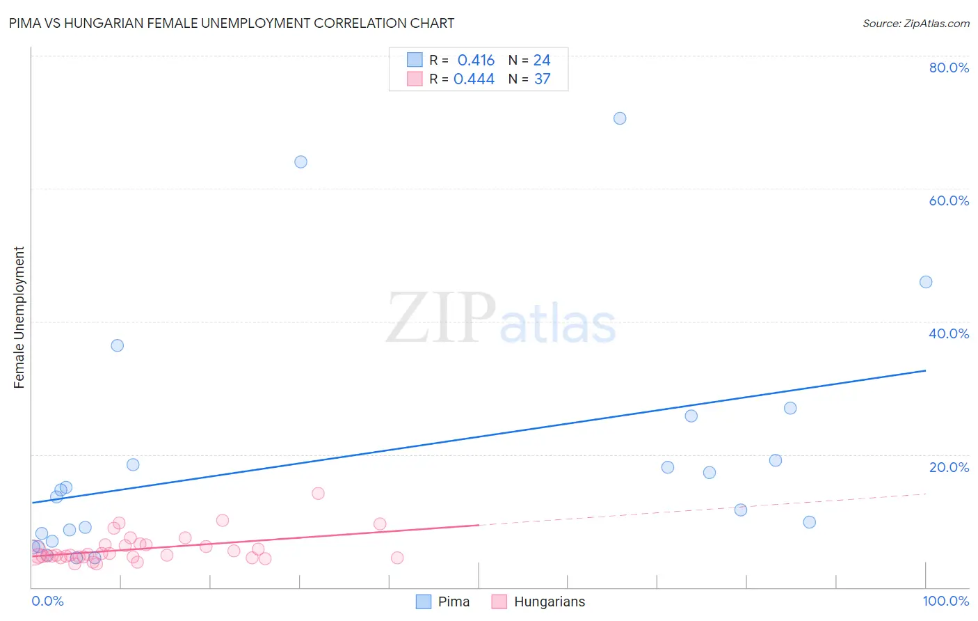 Pima vs Hungarian Female Unemployment