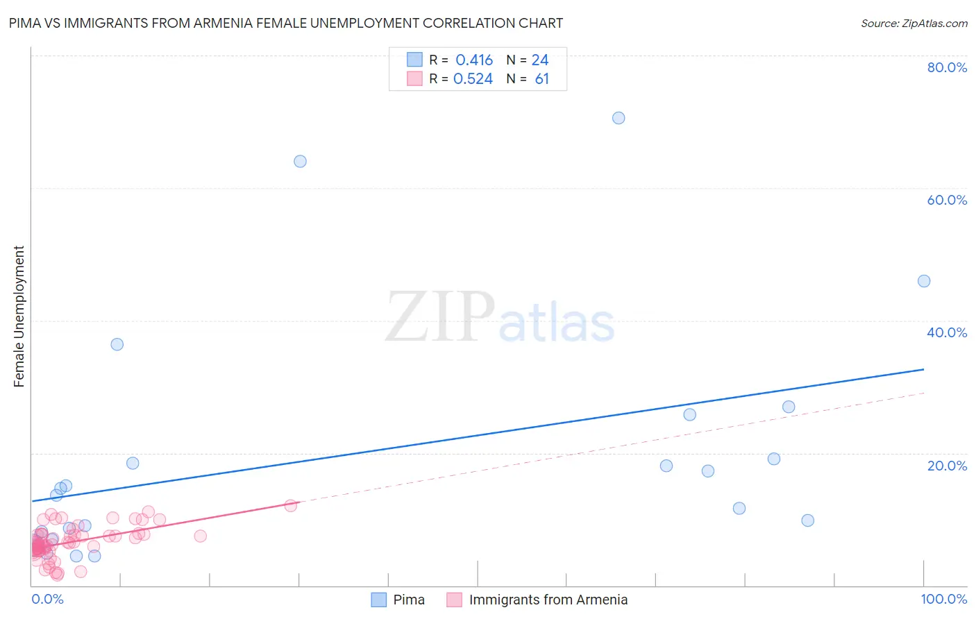Pima vs Immigrants from Armenia Female Unemployment