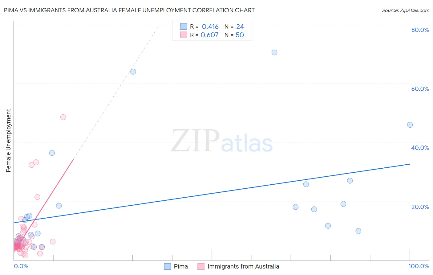 Pima vs Immigrants from Australia Female Unemployment