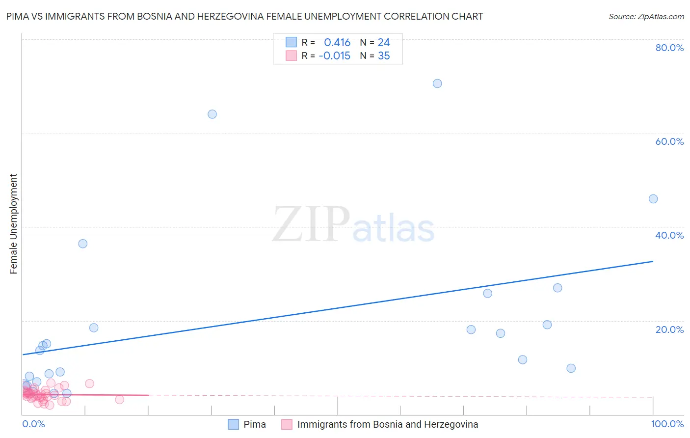 Pima vs Immigrants from Bosnia and Herzegovina Female Unemployment