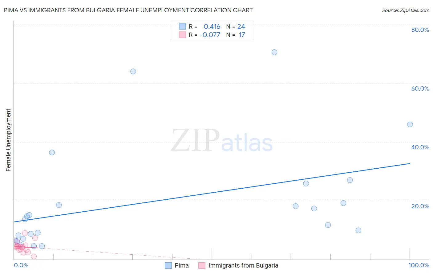 Pima vs Immigrants from Bulgaria Female Unemployment