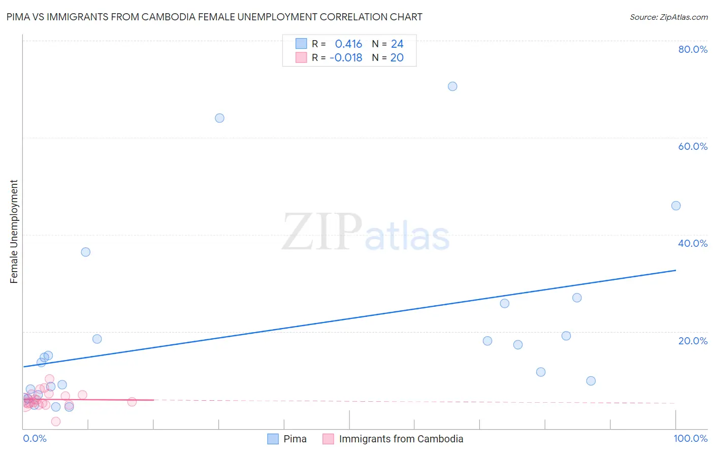 Pima vs Immigrants from Cambodia Female Unemployment