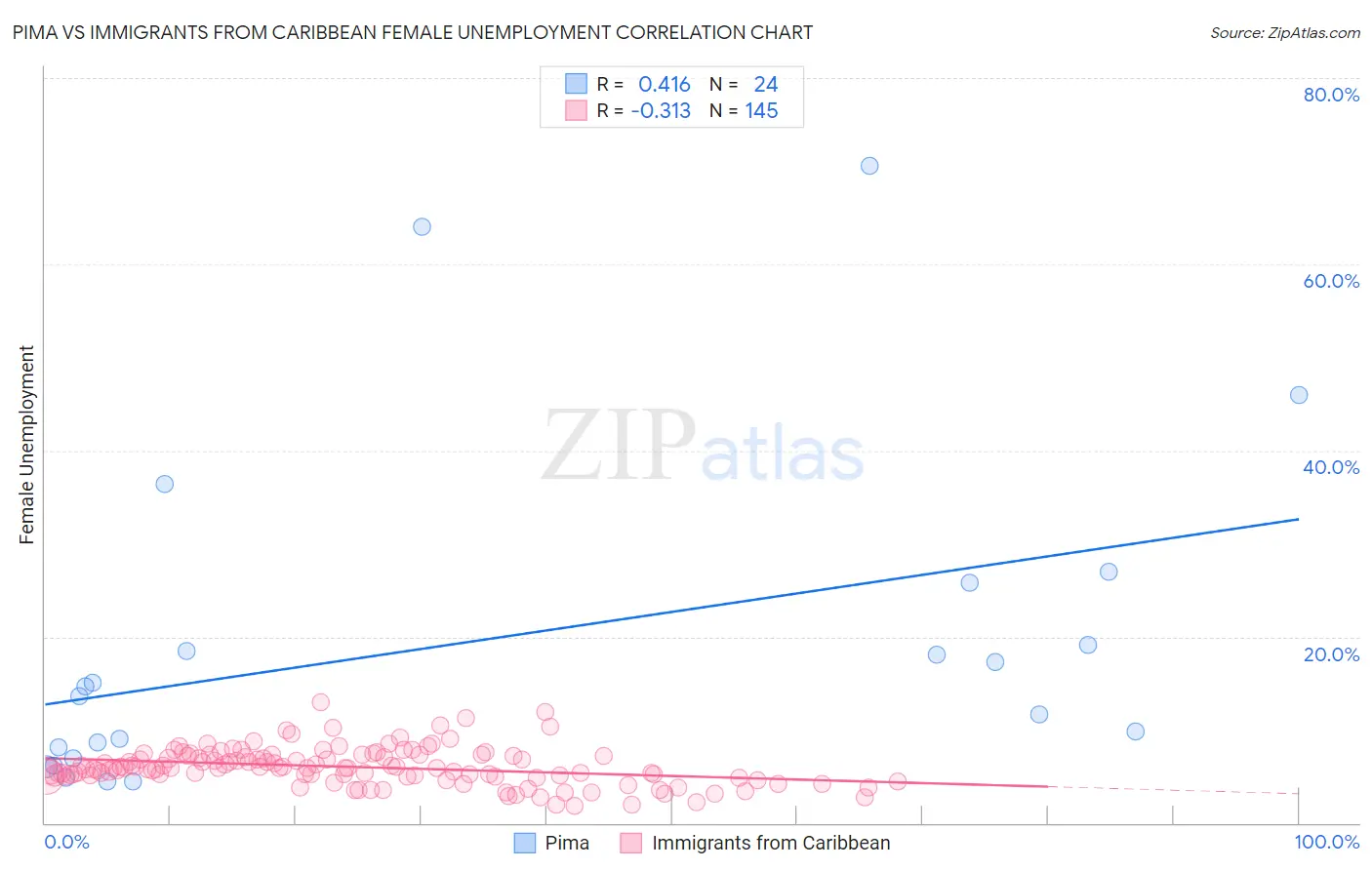 Pima vs Immigrants from Caribbean Female Unemployment