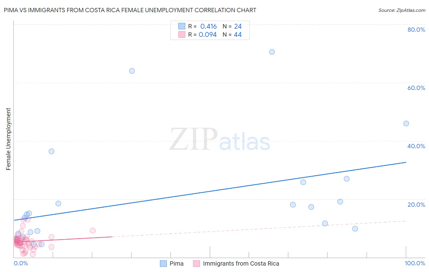 Pima vs Immigrants from Costa Rica Female Unemployment