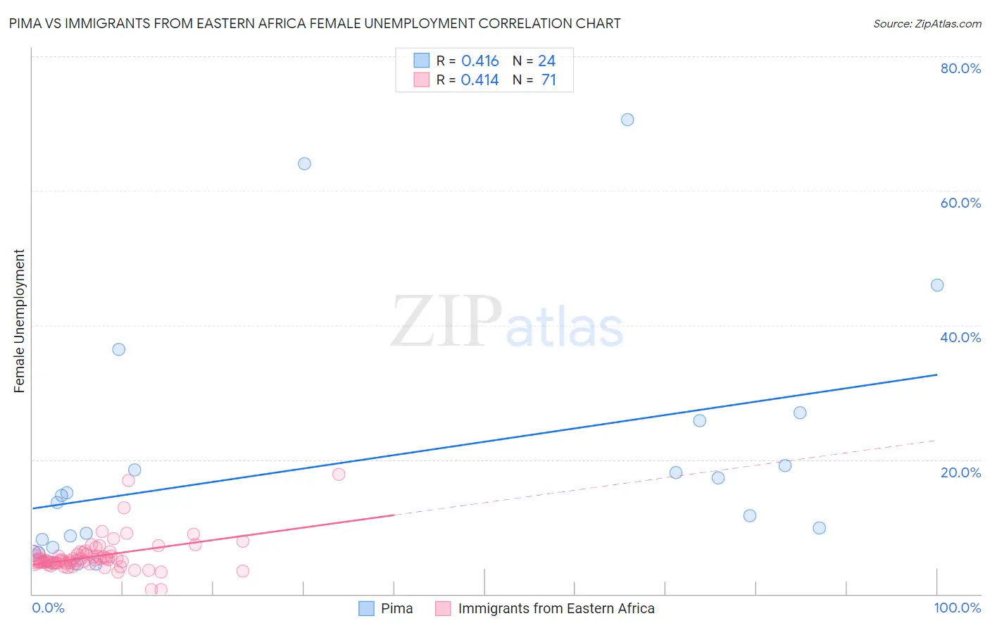 Pima vs Immigrants from Eastern Africa Female Unemployment