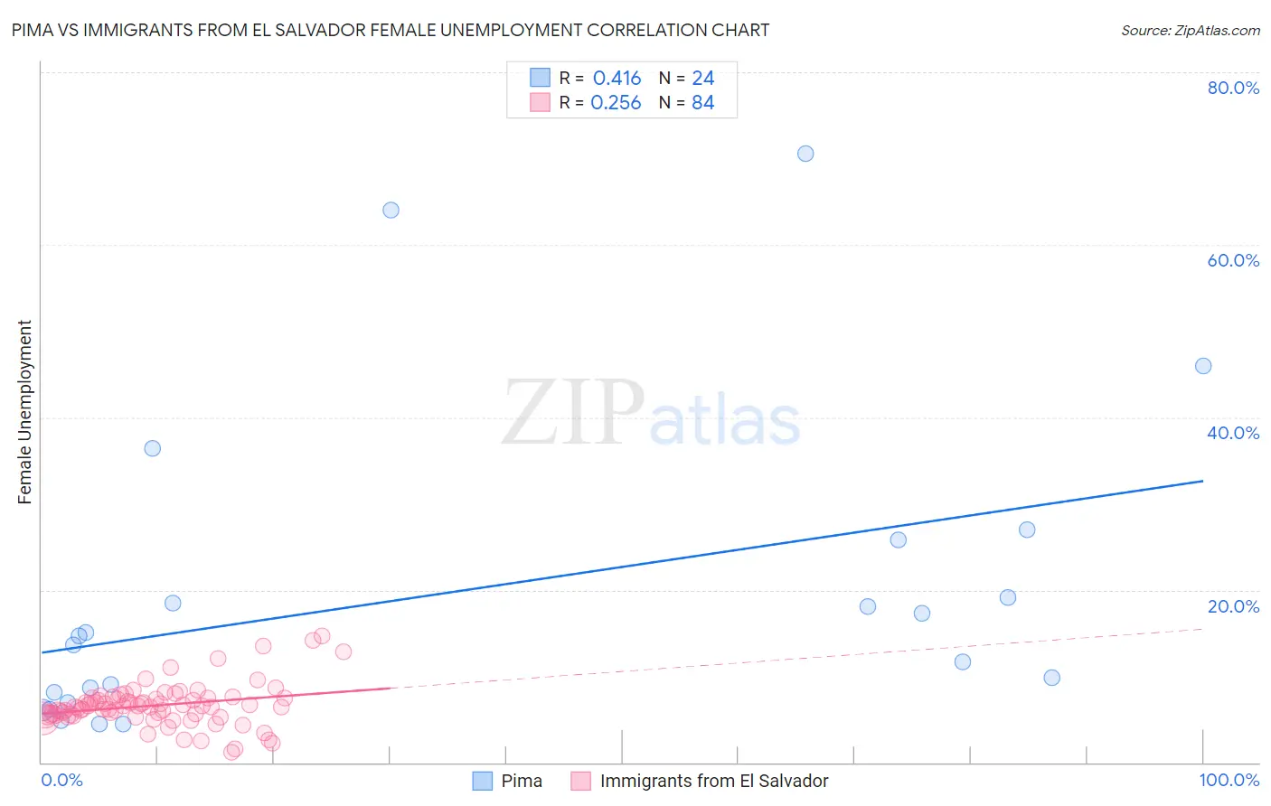 Pima vs Immigrants from El Salvador Female Unemployment