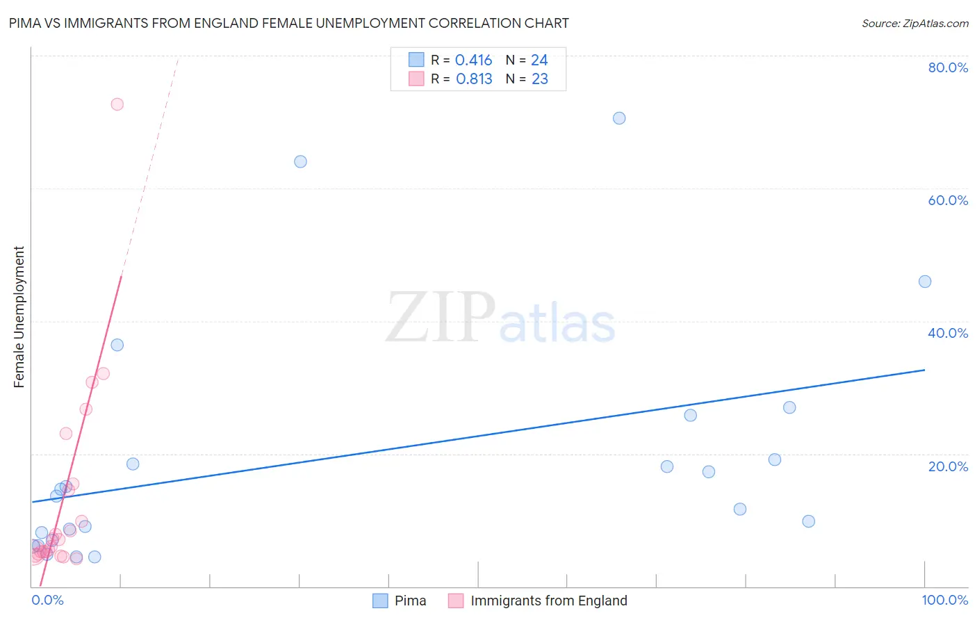 Pima vs Immigrants from England Female Unemployment