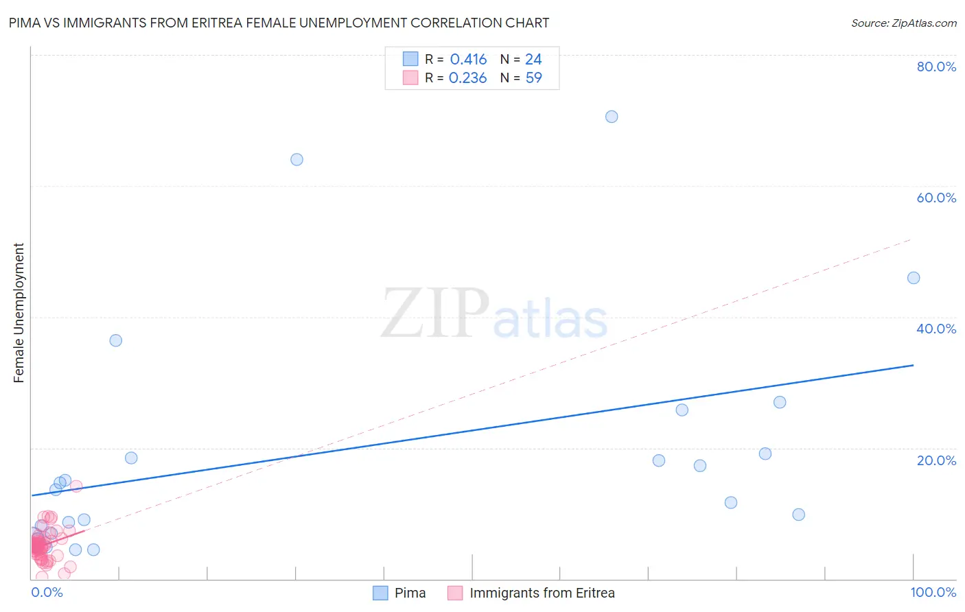 Pima vs Immigrants from Eritrea Female Unemployment