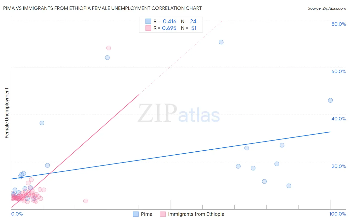 Pima vs Immigrants from Ethiopia Female Unemployment
