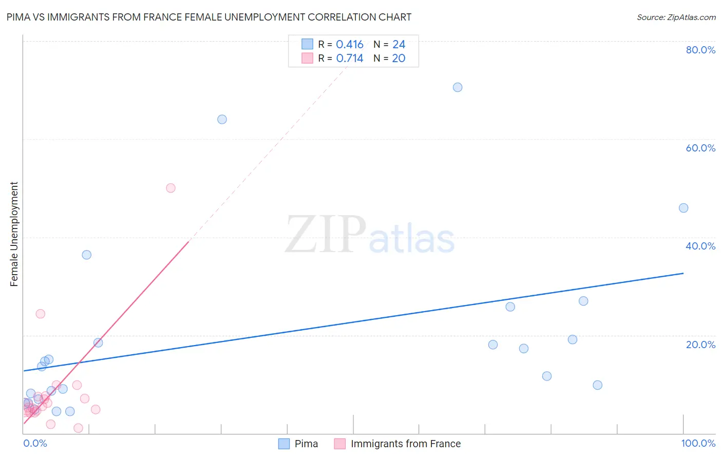 Pima vs Immigrants from France Female Unemployment