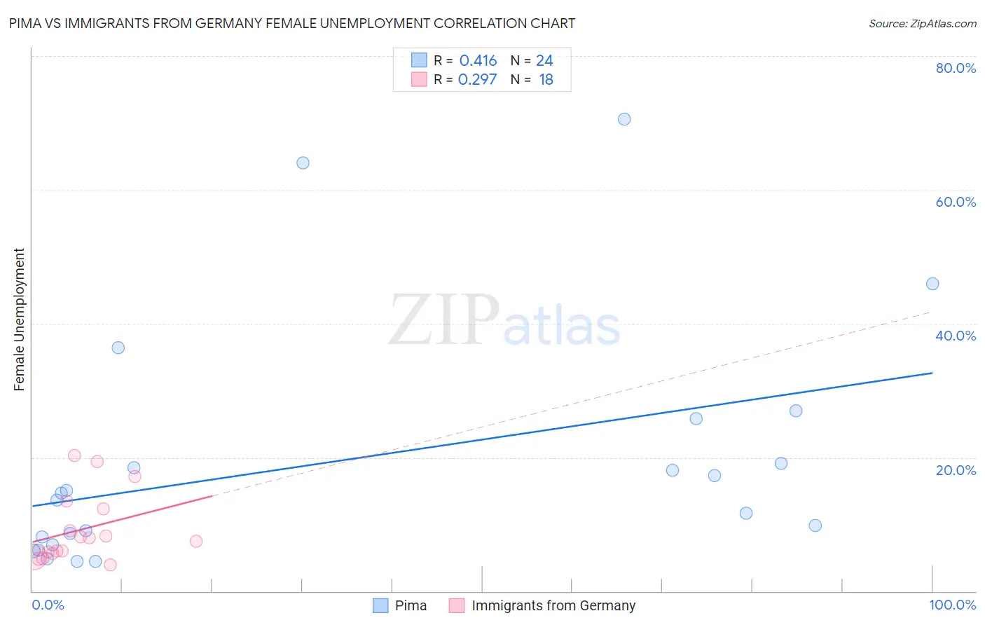 Pima vs Immigrants from Germany Female Unemployment