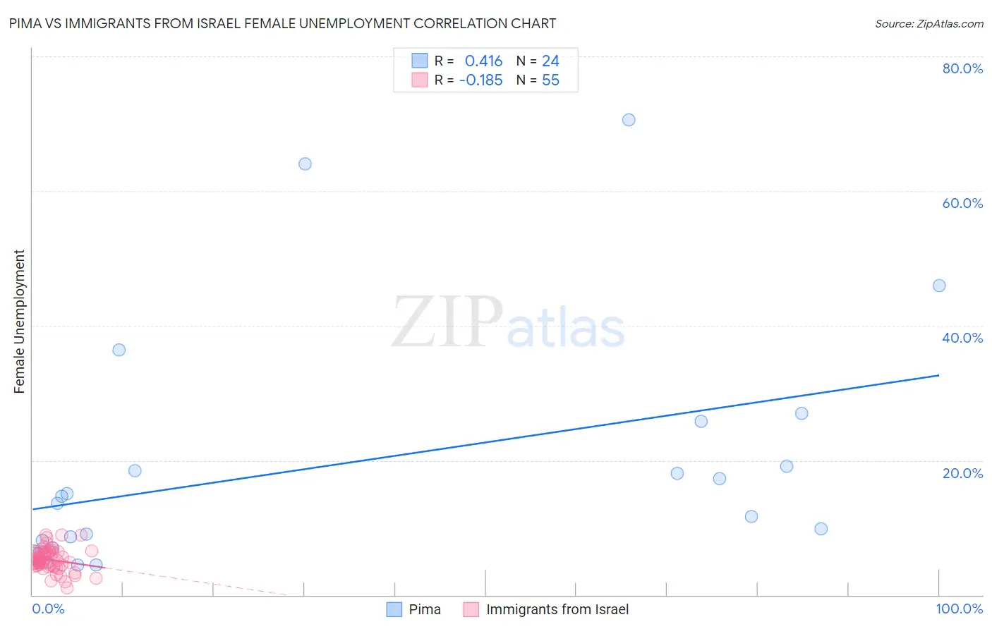 Pima vs Immigrants from Israel Female Unemployment