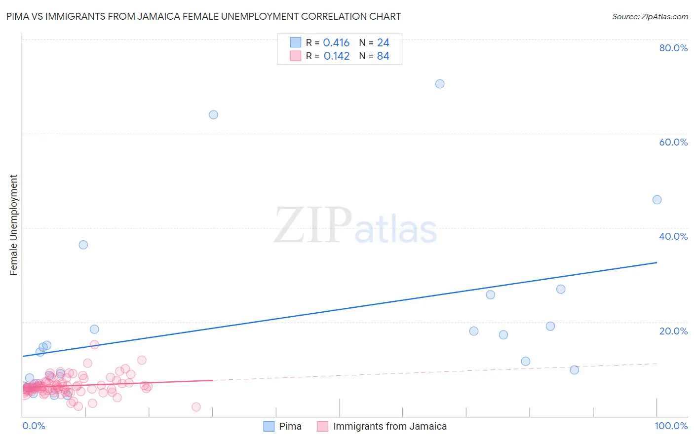 Pima vs Immigrants from Jamaica Female Unemployment