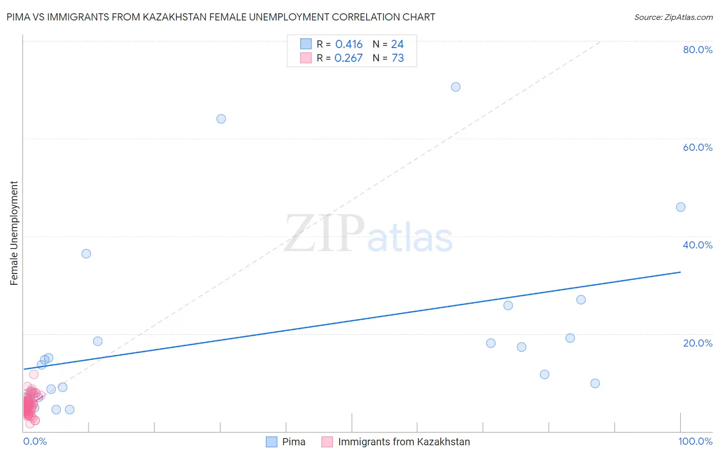 Pima vs Immigrants from Kazakhstan Female Unemployment
