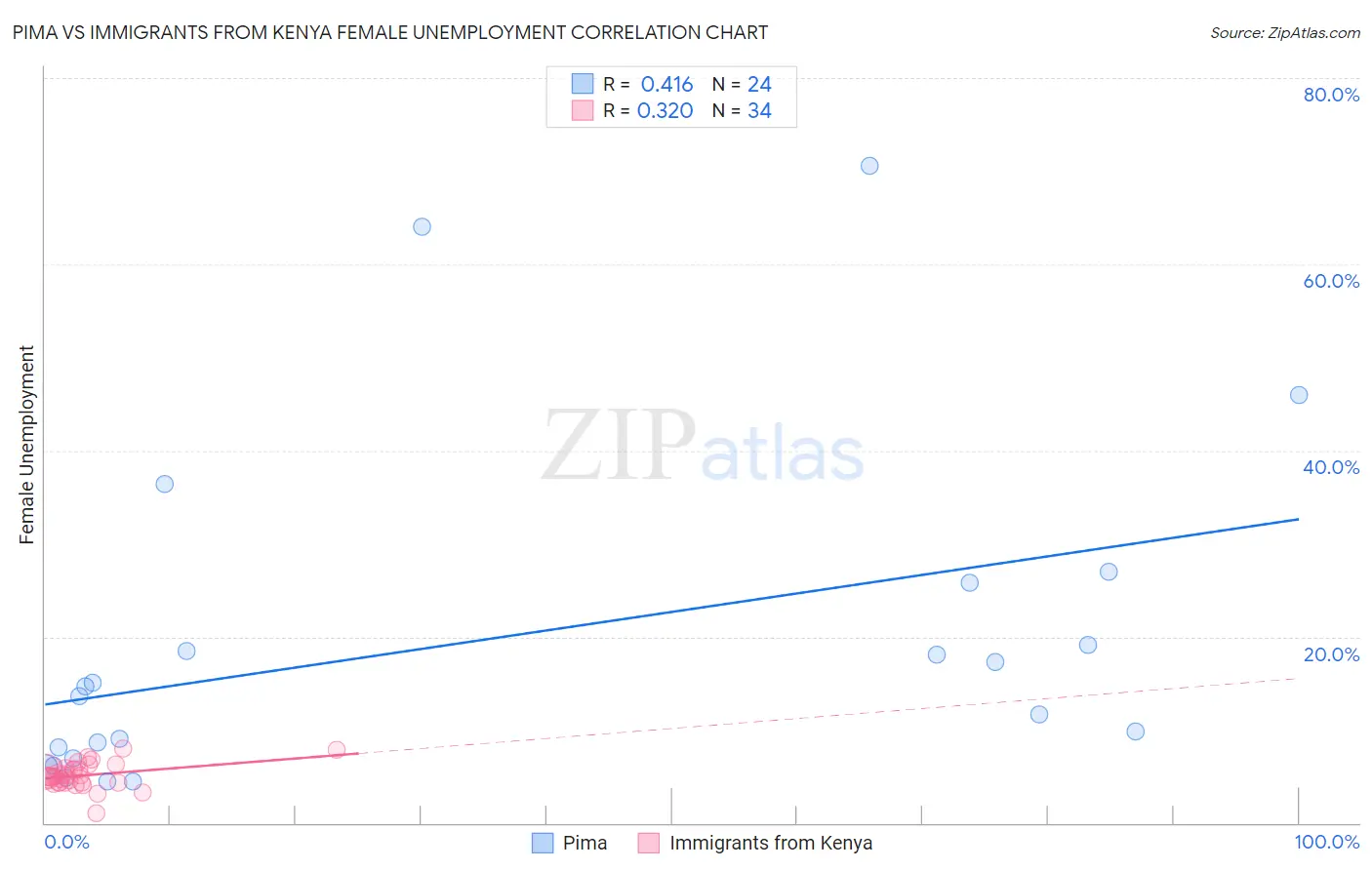 Pima vs Immigrants from Kenya Female Unemployment