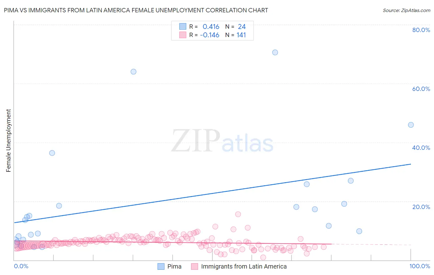 Pima vs Immigrants from Latin America Female Unemployment