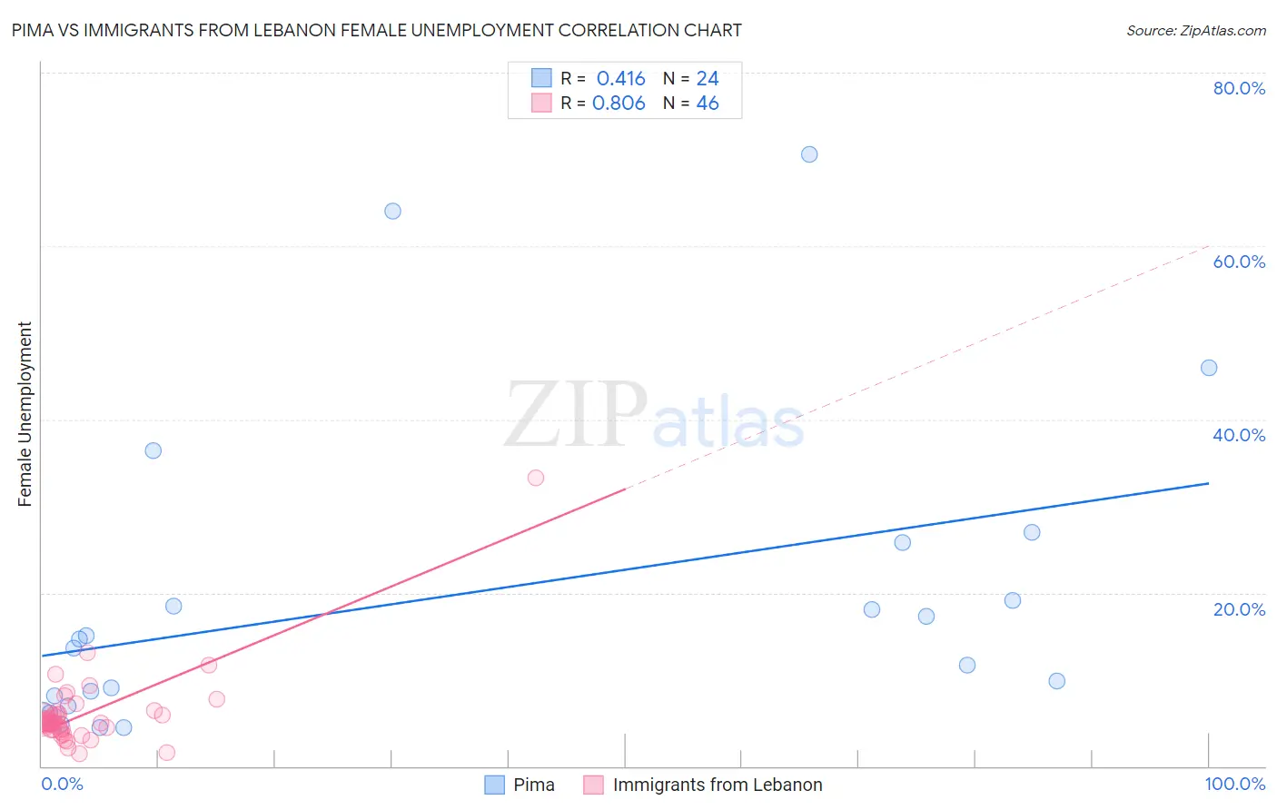 Pima vs Immigrants from Lebanon Female Unemployment