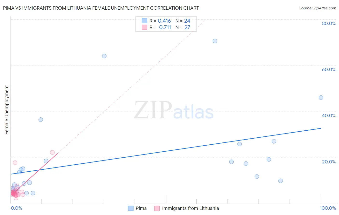 Pima vs Immigrants from Lithuania Female Unemployment