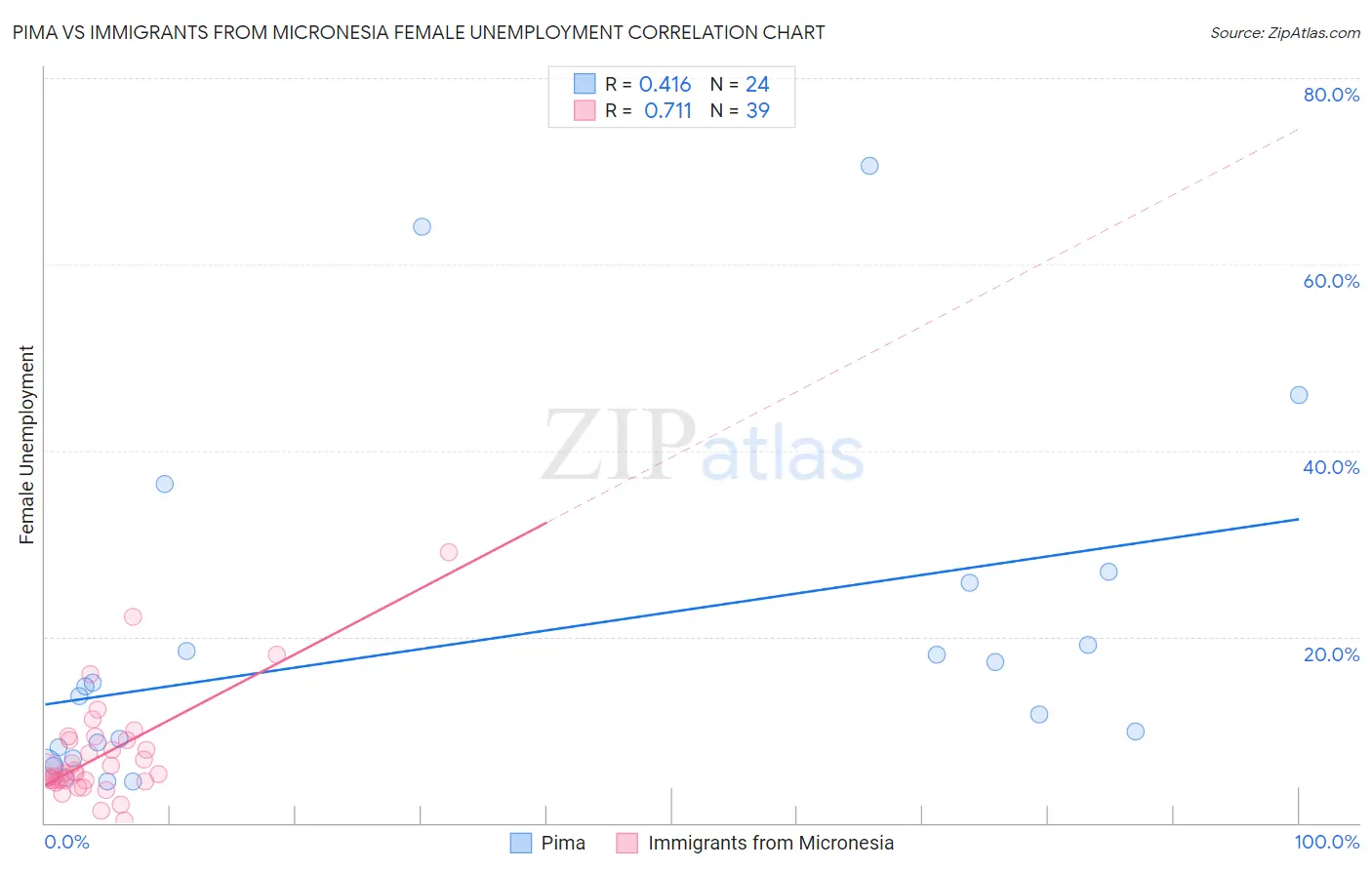 Pima vs Immigrants from Micronesia Female Unemployment
