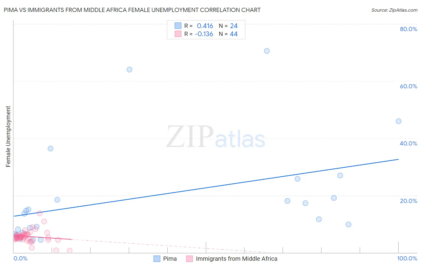 Pima vs Immigrants from Middle Africa Female Unemployment