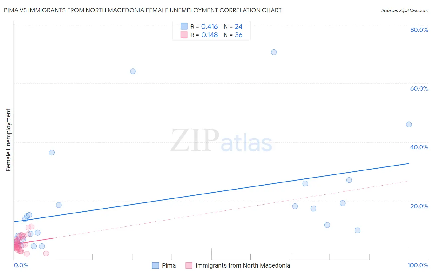 Pima vs Immigrants from North Macedonia Female Unemployment