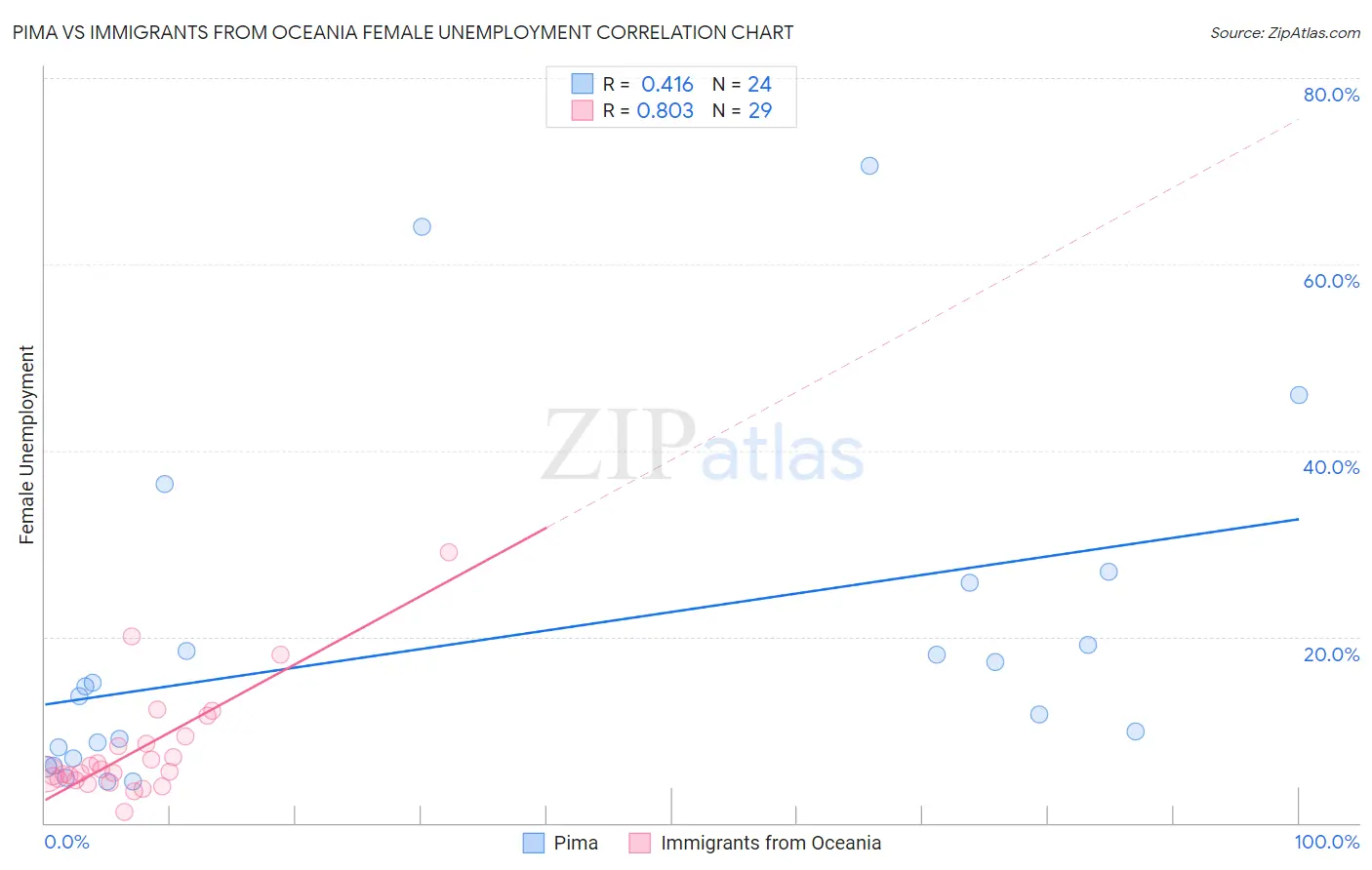 Pima vs Immigrants from Oceania Female Unemployment