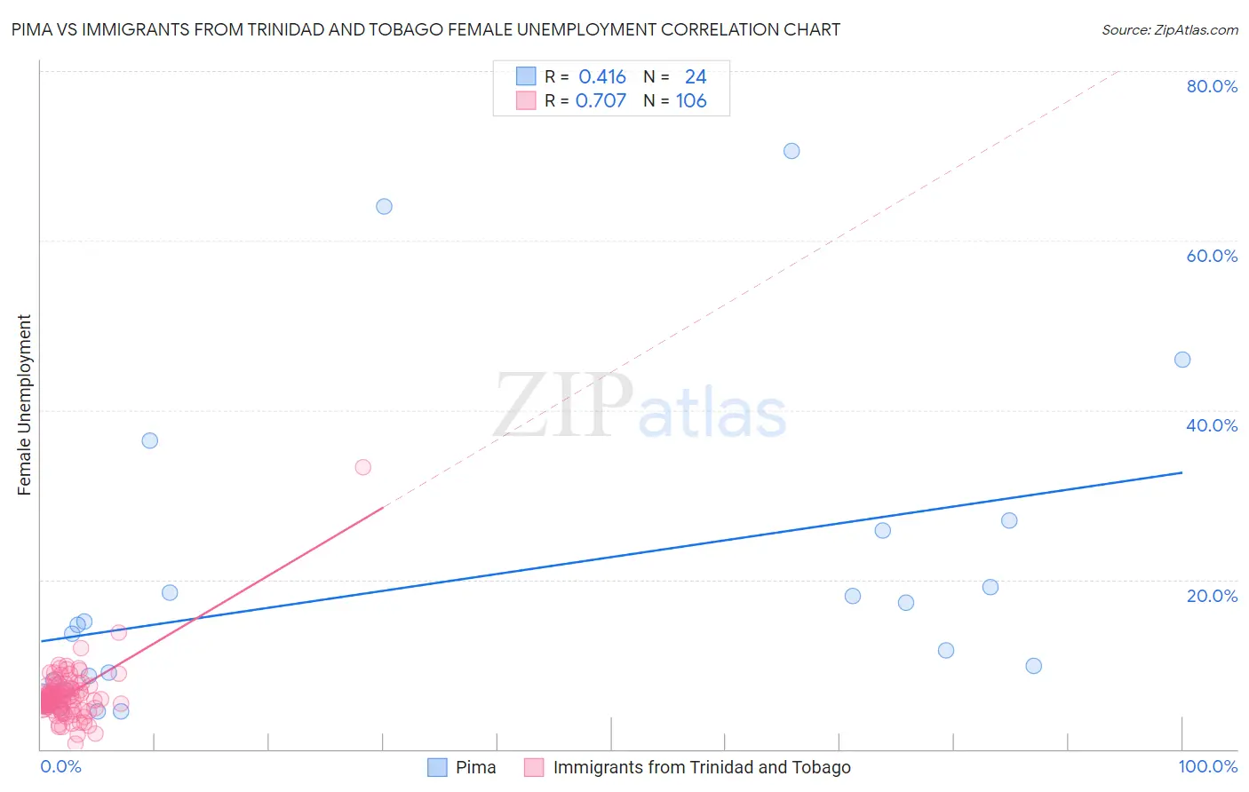 Pima vs Immigrants from Trinidad and Tobago Female Unemployment